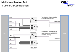 PCI Express 4-Lane RX / TX Configuration