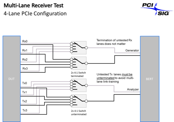 4-Lane PCIe Rx_Tx configuration – BitifEye