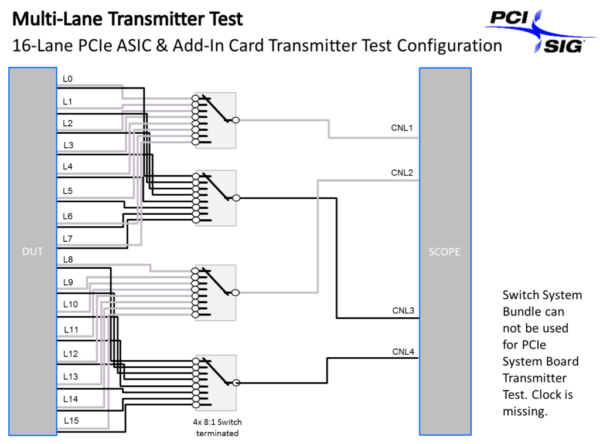 PCI Express 16-Lane, Multi-Lane Transmitter Test